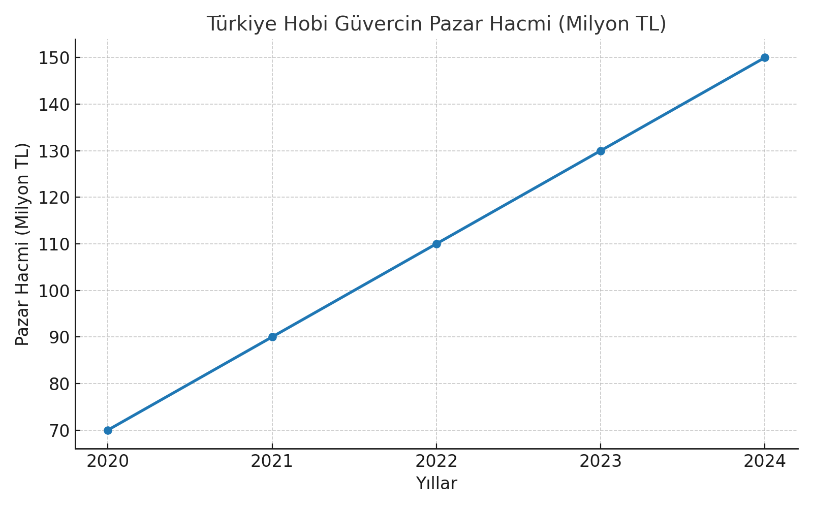 Güvercin Pazar Hacmi