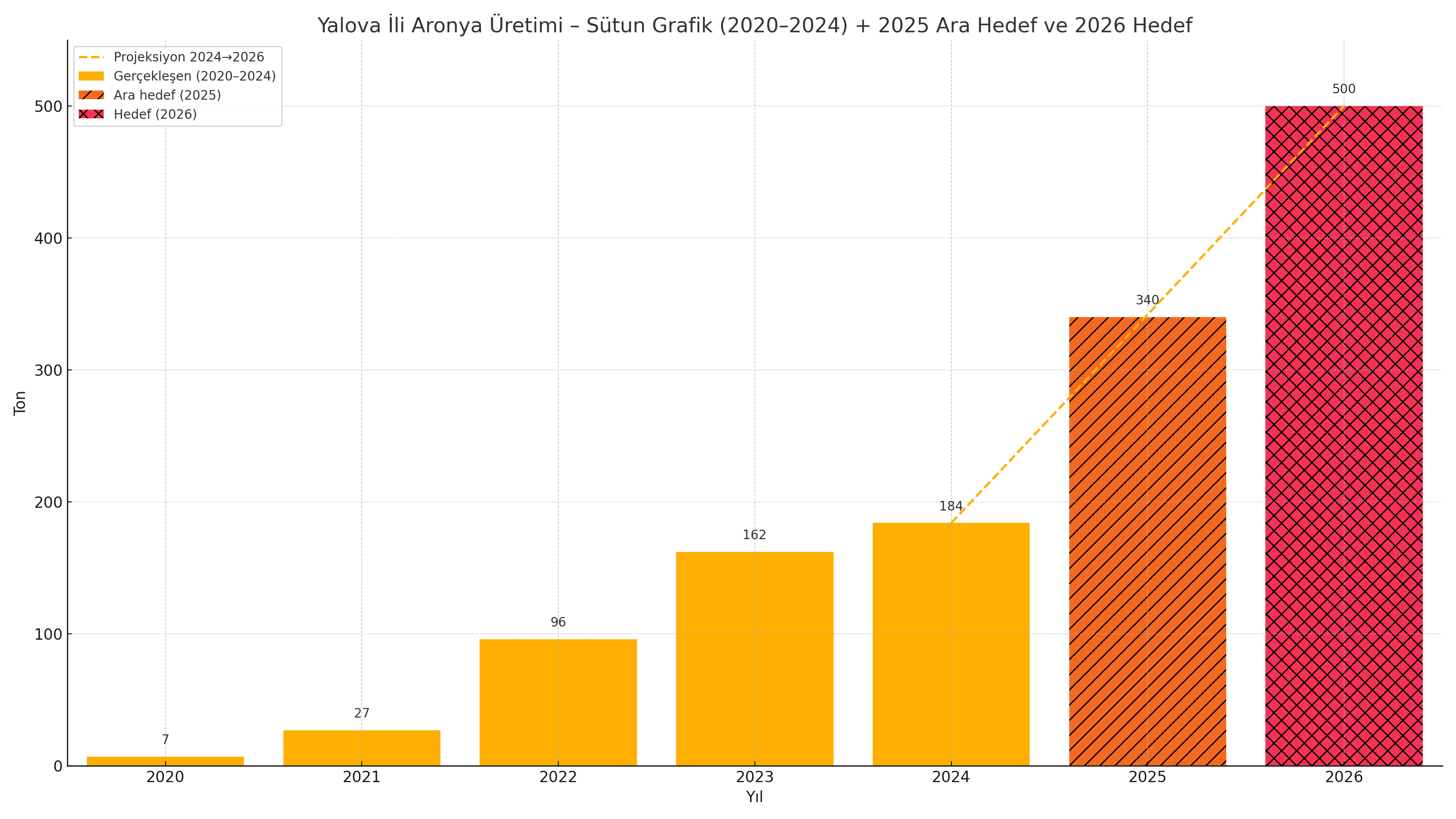 Yalova Aronya Üretim Grafik